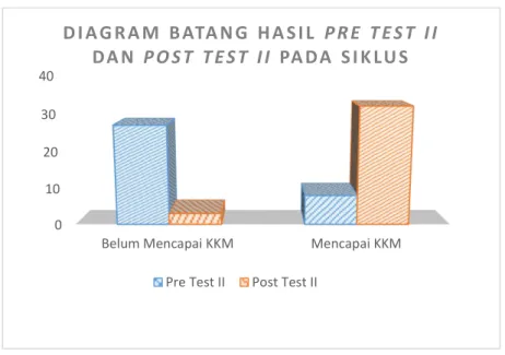 Gambar 2. Diagram Batang Hasil Pre Test II dan Post Test II Pada Siklus  Sumber : Hasil Olah Data Penulis 2014 