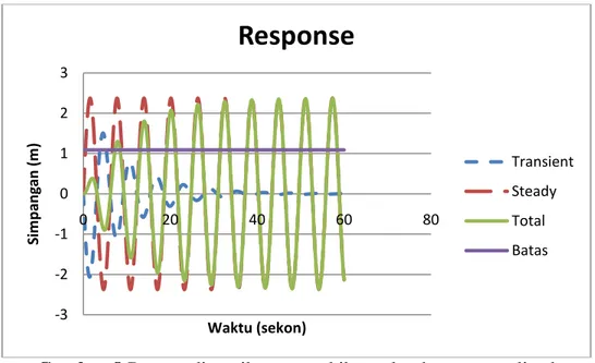 Gambar 8 Respon dinamik ponton akibat gelombang generalized 