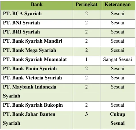 Tabel 1.1 Perbandingan Transparansi pada Bank Umum Syariah (BUS)  Bank  Peringkat  Keterangan 