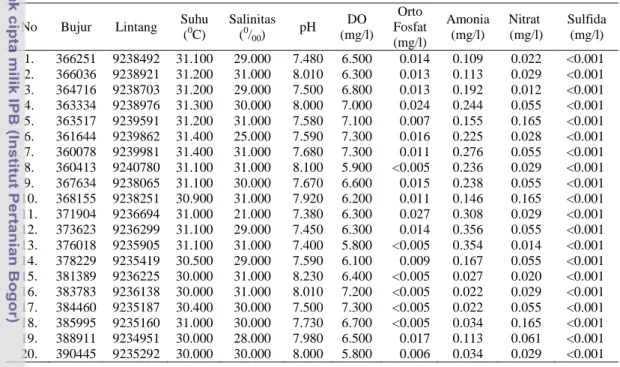Tabel 16  Data parameter perairan di Kabupaten Batang 