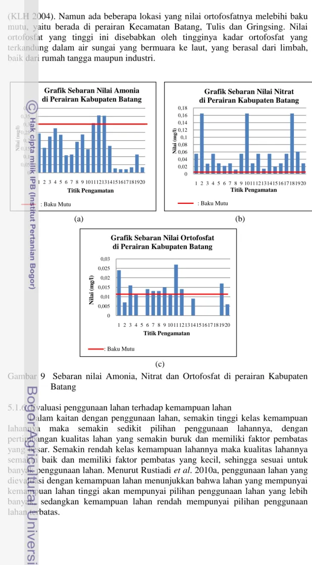 Grafik Sebaran Nilai Amonia  di Perairan Kabupaten Batang