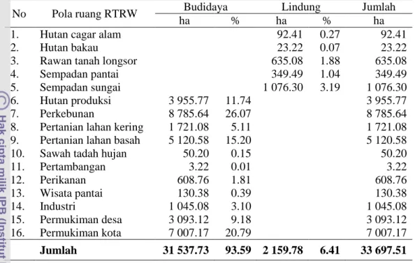 Tabel 11  Alokasi peruntukan ruang wilayah pesisir berdasarkan pola ruang  RTRW Kabupaten Batang  