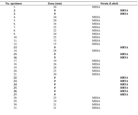 Tabel 1. Uji MRSA dan MSSA pada MHA 