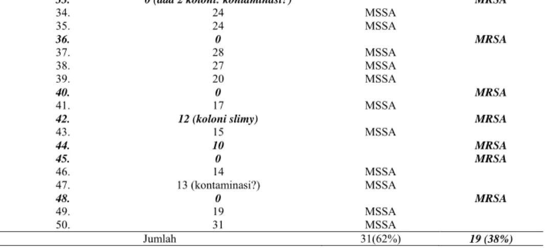 Tabel 2.  Perbandingan MIC dan MBC Antibiotik Moxyfloxaxin dan Ciprofloxaxin terhadap Strain  MSSA dan MRSA 