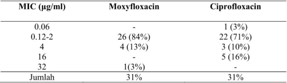 Tabel 4.  Persentase MBC Moxyfloxacin dan Ciprofloxacin terhadap MSSA   MIC (μg/ml) Moxyfloxacin  Ciprofloxacin 
