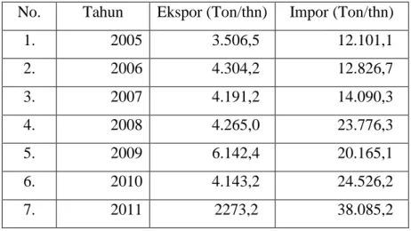 Tabel  1.1.  Data  ekspor-impor  resin  fenol  formaldehida  negara  Indonesia 