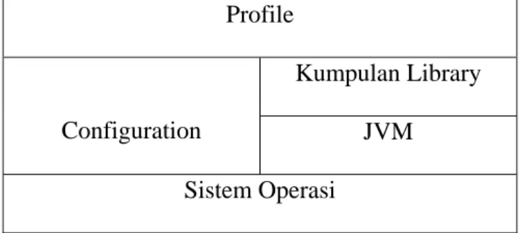 Tabel 2.2  Tabel Arsitektur J2ME  Profile 