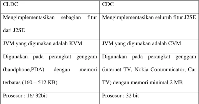 Tabel 2.4  Tabel Perbandingan antara CLDC dan CDC 