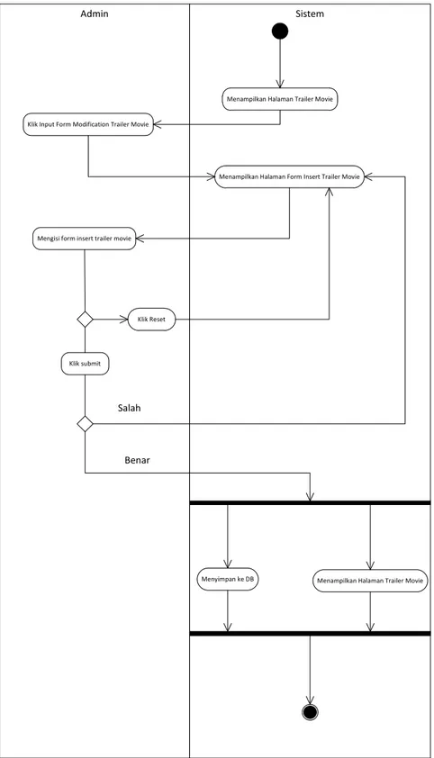 Gambar 3.20 Activity Diagram Insert Trailer Film 