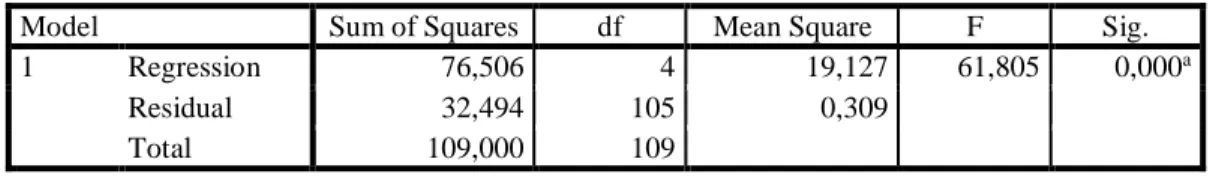 Tabel 2. Uji F atau (uji simultan) 