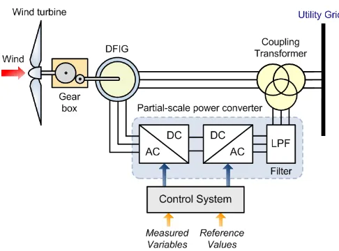 Figure 2: Typical of doubly-fed induction generator  