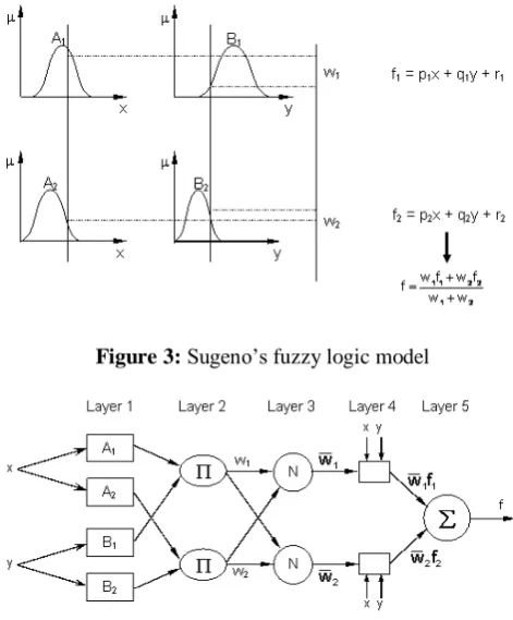 Figure 3:  Sugeno’s fuzzy logic model  