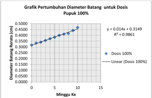 Grafik Pertumbuhan Diameter Batang  untuk Dosis   Pupuk 100%  Dosis 100% Linear (Dosis 100%) y = 0.016x + 0.3067  R² = 0.9785  0.00000.10000.20000.30000.40000.50000.6000 0 5 10 15Diameter Rerata (cm)  Minggu Ke 