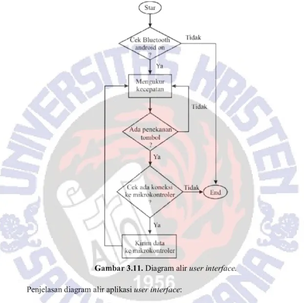 Gambar 3.11. Diagram alir user interface. 