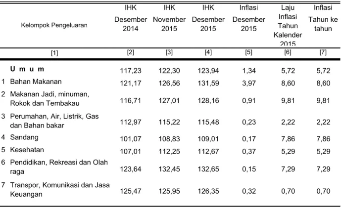 Tabel 2.   Laju Inflasi di Kota Sampit   Bulan Desember 2015, Inflasi Tahun Kalender 2015  dan Inflasi Tahun ke Tahun  2015 Menurut Kelompok Pengeluaran ( 2012 = 100 ) 