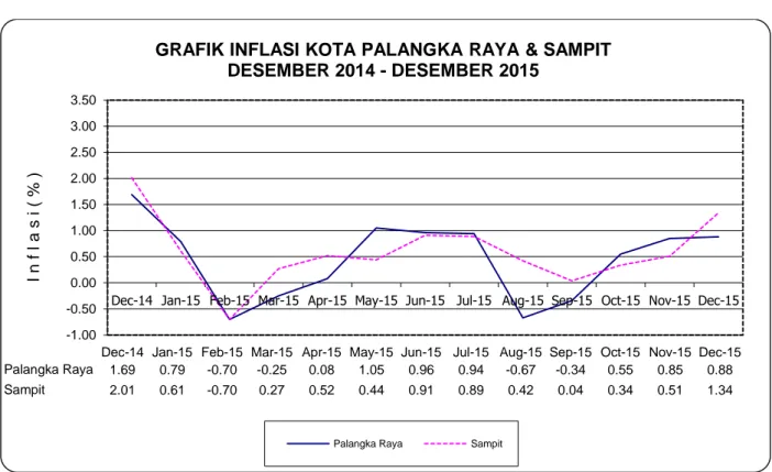 GRAFIK INFLASI KOTA PALANGKA RAYA &amp; SAMPIT   DESEMBER 2014 - DESEMBER 2015 