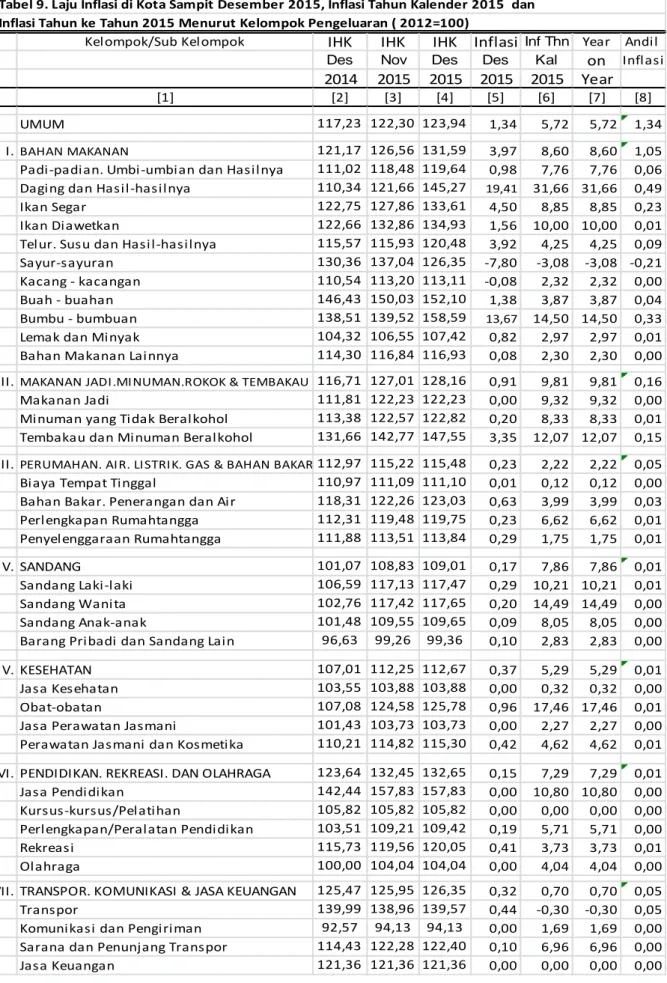Tabel 9. Laju Inflasi di Kota Sampit Desember 2015, Inflasi Tahun Kalender 2015  dan  Inflasi Tahun ke Tahun 2015 Menurut Kelompok Pengeluaran ( 2012=100)