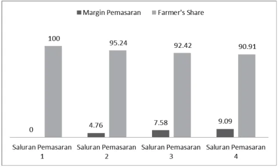 Gambar 6. Perbandingan Prosentase Marjin Pemasaran dan Farmer's Share Pemasaran Gula Kelapa Di Desa Karangduren Kecamatan tenggaran Kabupaten Semarang Tahun 2016