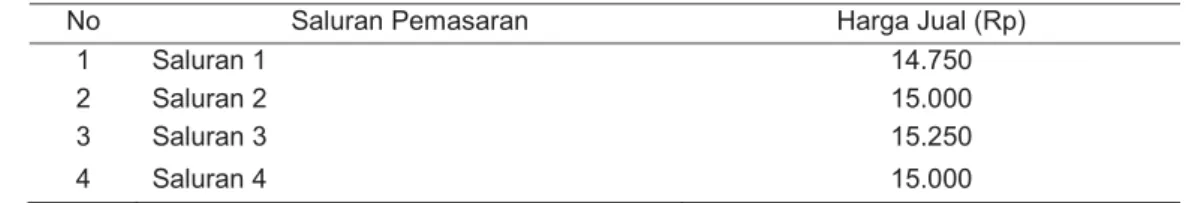 Tabel 1. Harga Jual Gula Kelapa di Tingkat Produsen Di Desa Karangduren Kecamatan Tengaran Kabupaten Semarang