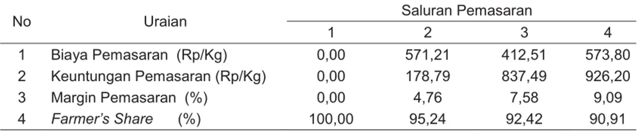 Tabel 2. Perbandingan Biaya Pemasaran, Keuntungan Pemasaran dan Marjin Pemasaran serta Farmer's Share Saluran Pemasaran Gula Kelapa di Desa Karangduren Kecamatan