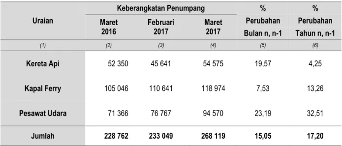 Tabel 9.  Perkembangan Keberangkatan Penumpang Kereta Api, Kapal Ferry dan  Pesawat Udara di Provinsi Lampung Maret 2016, Februari  2017 dan  Maret  2017  Uraian  Keberangkatan Penumpang  %  %  Maret     2016  Februari     2017  Maret    2017  Perubahan  P