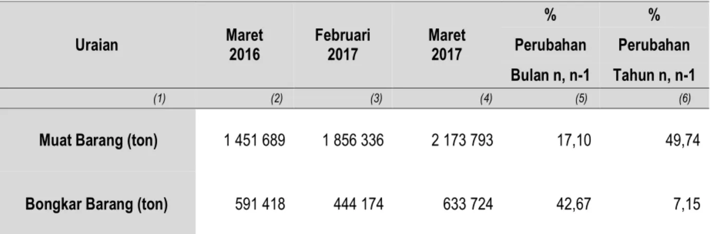 Tabel 4.  Perkembangan Bongkar Muat Barang di Pelabuhan Panjang  Provinsi Lampung  Maret  2016,    Februari   2017 dan  Maret  2017 