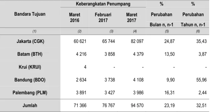 Tabel 5.  Perkembangan Keberangkatan Penumpang Pesawat Udara dari Bandara  Radin Inten II Provinsi Lampung  Maret 2016, Februari 2017 dan Maret   2017  Bandara Tujuan  Keberangkatan Penumpang  %  %  Maret     2016  Februari 2017  Maret    2017  Perubahan  