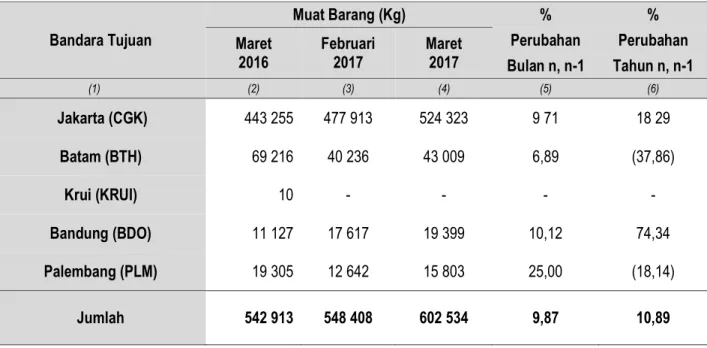 Tabel 7.  Perkembangan Muat Barang Angkutan Udara di Bandar Udara Raden Inten II  Provinsi Lampung Maret  2016, Februari 2017 dan Maret 2017 