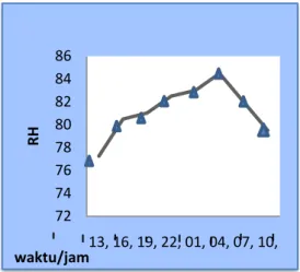 Gambar 9. Grafik perbandingan suhu  dan perubahan Rh 