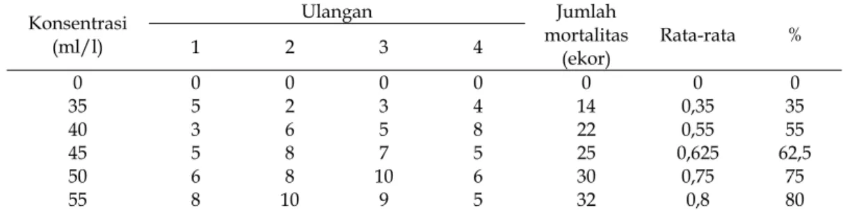 Tabel 1. Nilai rata-rata pengaruh pemberian kombinasi ekstrak biji mahoni dan batang brotowali terhadap  mortalitas larva ulat grayak instar 3 