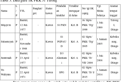 Tabel 2. Jumlah siswa TK PKK 51 Terong 