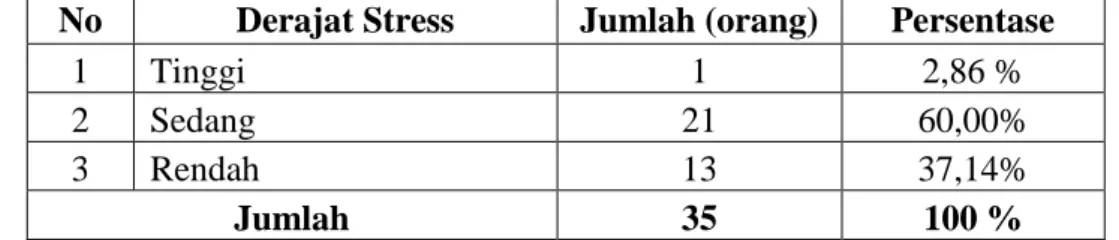 Tabel 1 Gambaran Derajat Stres 