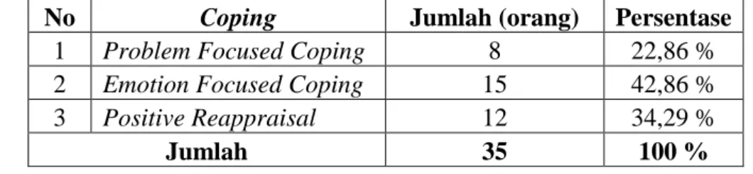 Tabel 2 Jenis Coping Stress  