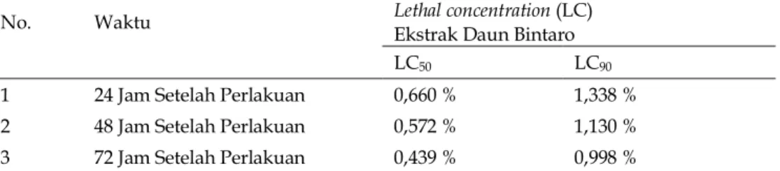 Tabel 2. LC 50  dan LC 90  ekstrak daun bintaro terhadap mortalitas larva Ae.aegypti yang mati pada 24, 48 dan 72 Jam  setelah perlakuan 