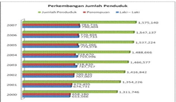 Tabel 1 : Grafik Perkembangan jumlah penduduk Kota Tangerang 2000 – 2007