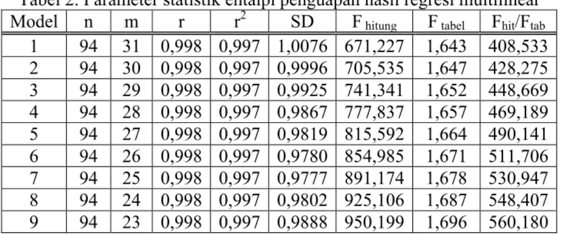 Tabel 2. Parameter statistik entalpi penguapan hasil regresi multilinear   Model n  m  r  r 2  SD F  hitung  F  tabel F hit /F tab
