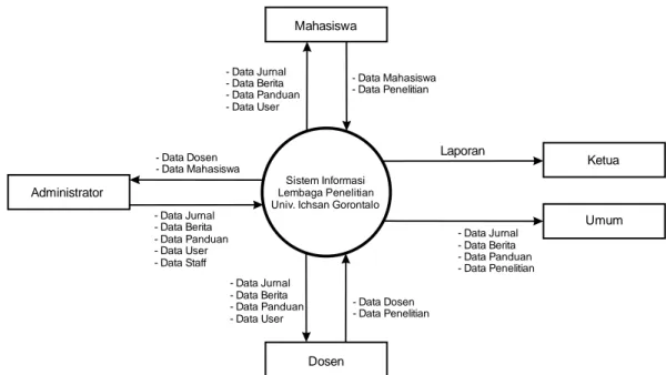 Gambar 5.1 Diagram Konteks 