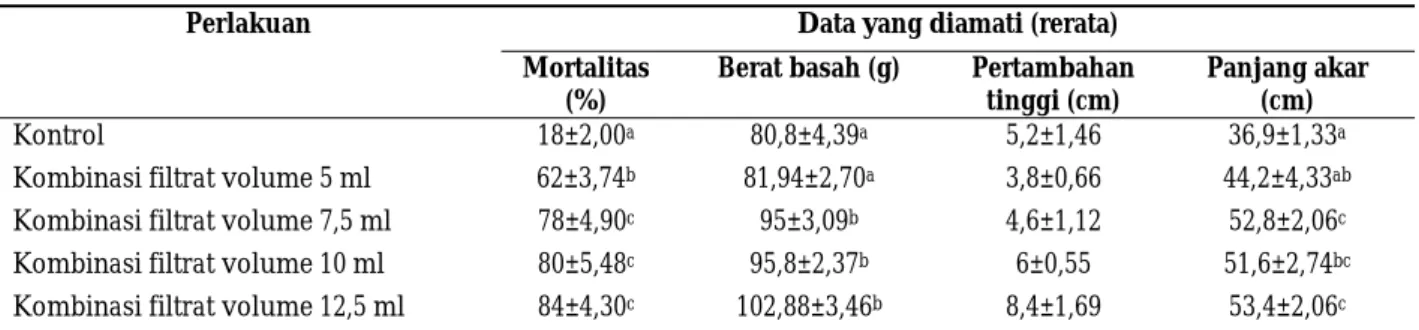 Tabel 1. Data mortalitas ulat grayak, berat basah, selisih tinggi, dan panjang akar tanaman kedelai setelah perlakuan  pada beberapa volume kombinasi filtrat umbi gadung, daun sirsak, dan herba anting-anting 