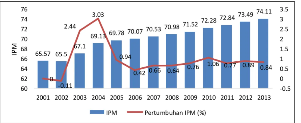 Gambar  3.Perkembangan  Laju  Pertumbuhan  IPM  Provinsi  Bali  kurun  2001  –  2013 