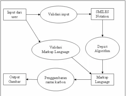 Gambar 1. Desain Arsitektur Program  Algoritma 1 : setxy 