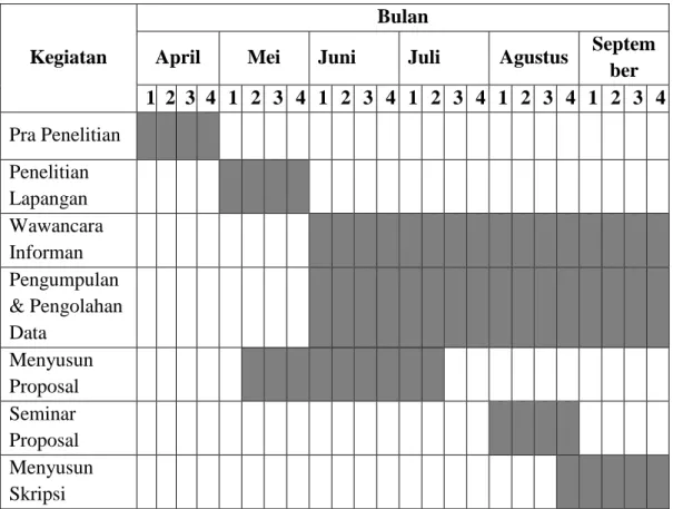 Tabel 1.2  Waktu Penelitian 