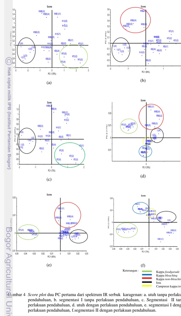 Gambar 4  Score plot dua PC pertama dari spektrum IR serbuk  karagenan: a. utuh tanpa perlakuan   pendahuluan,  b