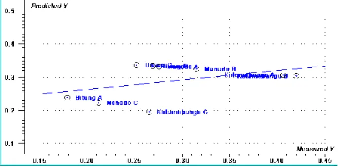 Gambar 2. Plot Regresi PLS daun gedi hijau  Hasil prediksi PLS menunjukkan nilai  korelasi (r) kalibrasi = 0.418, nilai korelasi (r)  validasi  =  0.291  dan  nilai  SEP  =  0.076  dan  SEC  =  0.061