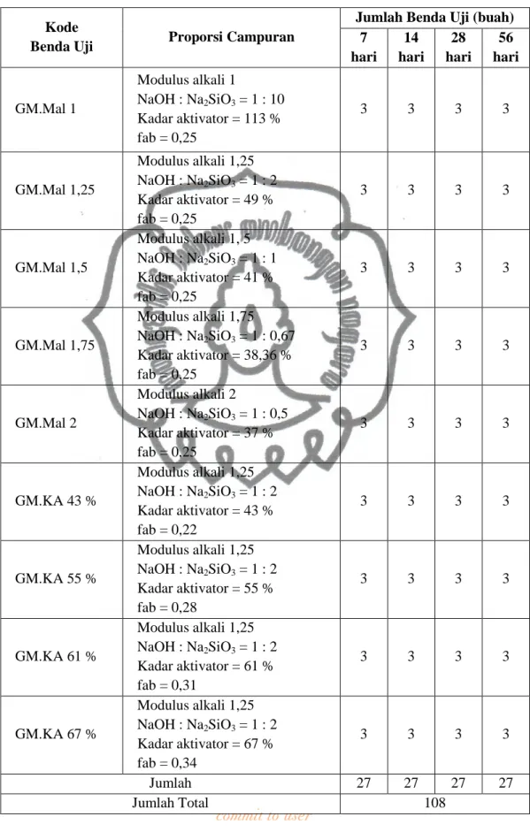 Tabel 3.1. Proporsi Campuran Benda Uji  Kode 