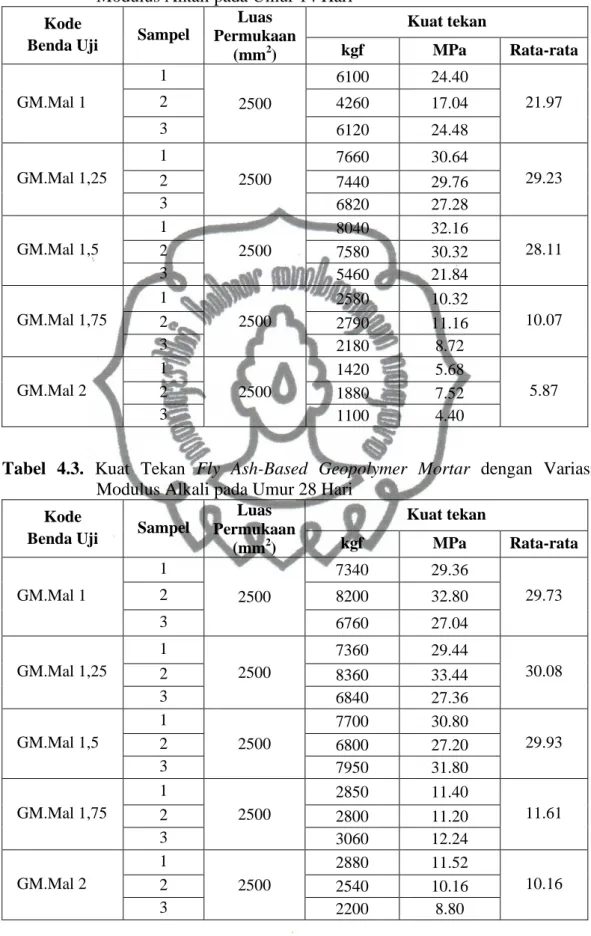 Tabel  4.2.  Kuat  Tekan  Fly  Ash-Based  Geopolymer  Mortar  dengan  Variasi  Modulus Alkali pada Umur 14 Hari 