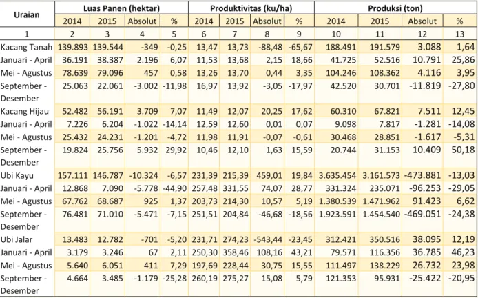 Tabel 3.  Realisasi Luas Panen, Produktivitas dan Produksi Palawija   Tahun 2011–2015 ATAP BPS Provinsi Jawa Timur 