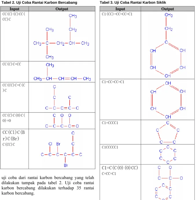 Tabel 2. Uji Coba Rantai Karbon Bercabang  Input  Output   CC(C)(C)CC( CC)C CC(C)C=CC CC(CC)C=C(C )C  CC(C)C(O)C( O)=O  CC(Cl)C(B r)C(Br)  C(CC)C 