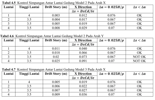 Tabel 4.4  Perbandingan Perpindahan Maksimum Arah Y Joint 20  Lantai  Titik  Displacement (mm)  Presentase  Beda Model 1  &amp; Model 2  Presentase  Beda Model 1 &amp; Model 2 Model 1 Model 2 Model 3 