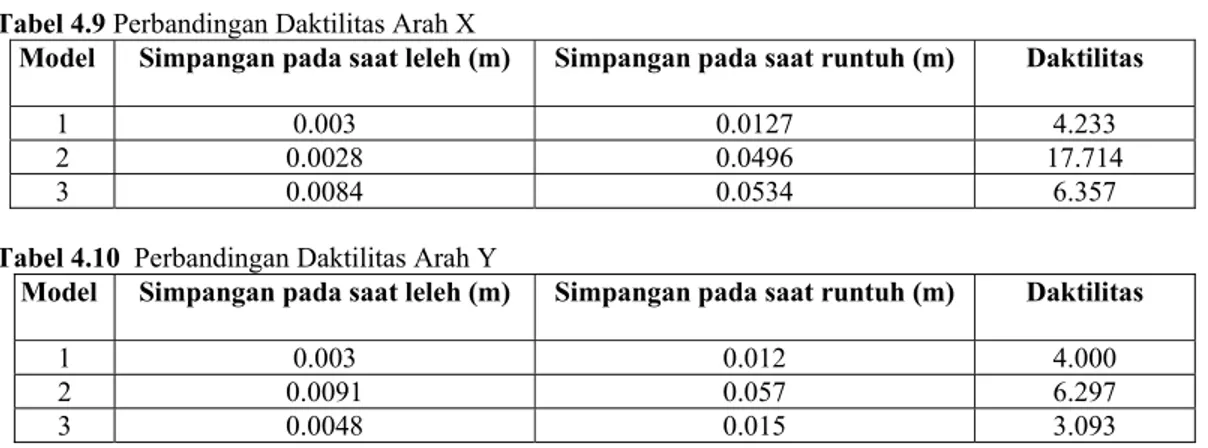 Tabel 4.8  Kontrol Simpangan Antar Lantai Gedung Model 3 Pada Arah Y 