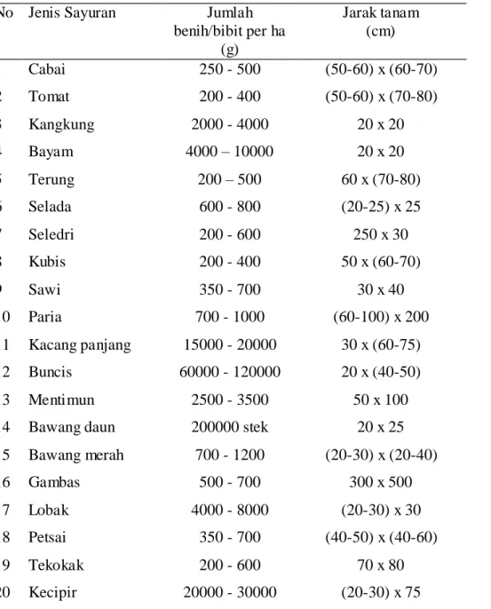 Tabel 3.    Jenis-jenis sayuran yang dapat  tumbuh didataran rendah dengan   jumlah benih/ha dan jarak tanam